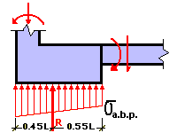 Trapezoidal pressure distribution below the footing